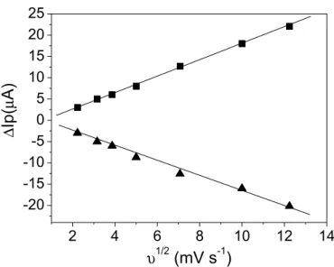 FIGURE 5  -  (A) Epa vs pH and (B) Epa vs log f studies.