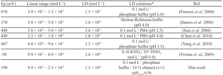 TABLE III  - Values of work potential, linear range and limit of detection obtained in several voltammetric methods