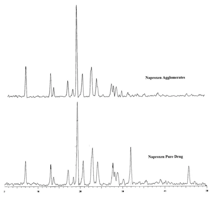 FIGURE 2  -  X-Ray diffraction spectra of naproxen and agglomerates