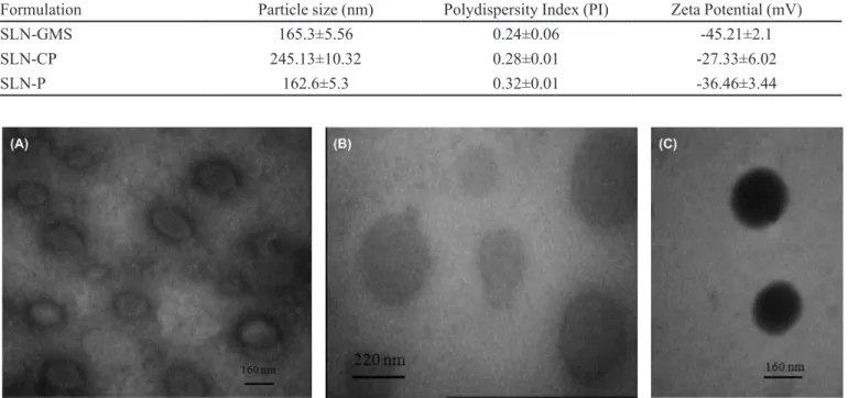 TABLE I  - The particle size, polydispersity Index (PI) and Zeta potential of different SLN formulations measured by PSA
