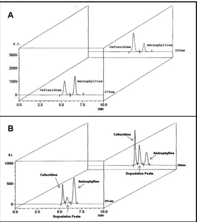 FIGURE 2  -  Speciicity of the HPLC method for ceftazidime and aminophylline. A) Chromatograms of ceftazidime (320 μg/mL) and  aminophylline (160 μg/mL) untreated samples