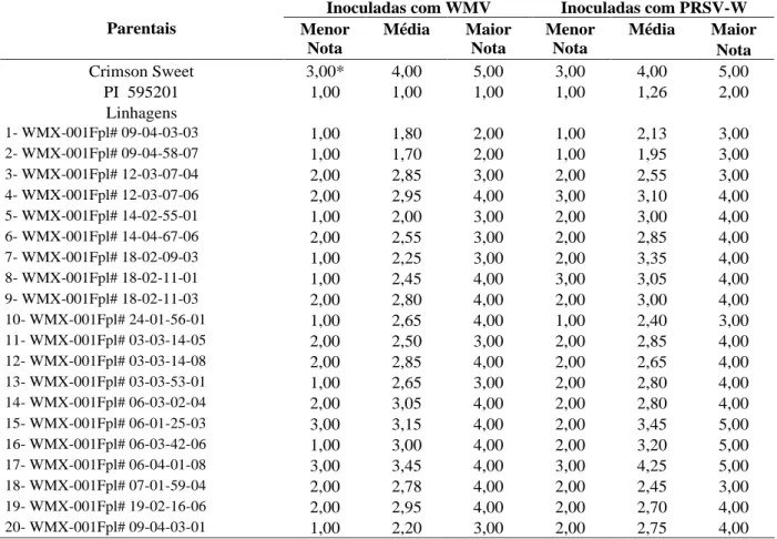 TABELA 2   Notas atribuídas na avaliação da resistência de 20 linhagens de melancia, feita aos 49 dias após a primeira inoculação com Watermelon mosaic virus ou Papaya ringspot virus-watermelon strain.