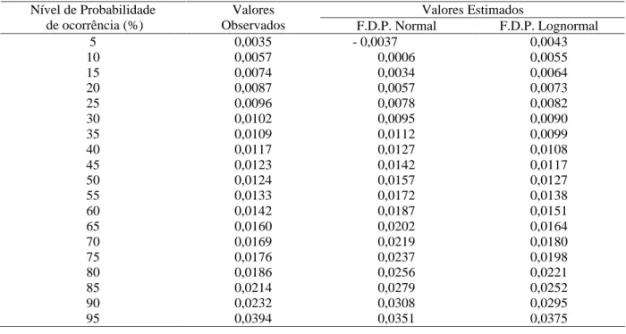 Tabela 1   Valores observados e estimados em determinados níveis de probabilidade de ocorrência (menor que), para a variável condutividade hidráulica saturada (Ksat, x 10  2  m s -1 ), considerando as funções densidade de probabilidade (F.D.P) normal e log