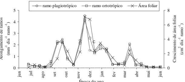 Figura 1   Crescimento de ramos ortotrópicos e plagiotrópicos, e crescimento de área foliar de cafeeiros conilon de junho de 2000 a junho de 2001, UFES, Alegre - ES.