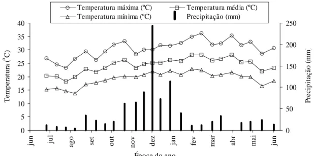 Figura 2   Média das temperaturas máxima, média e mínima do ar, e precipitação pluvial de junho de 2000 a junho de 2001, UFES, Alegre - ES.