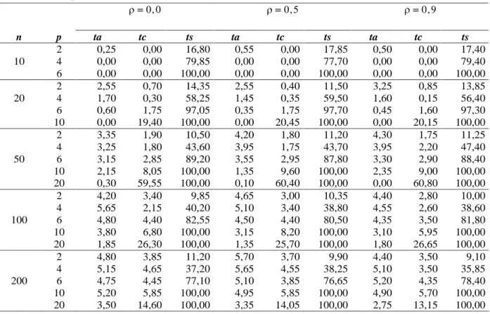 Tabela 1  Taxas de erro tipo I dos três testes de normalidade multivariados: teste de assimetria (ta), teste de curtose (tc) e teste de Shapiro-Wilk (ts) e  5% 