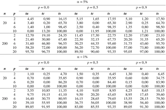 Tabela 3   Poder dos três testes de normalidade multivariados: teste de assimetria (ta), teste de curtose (tc) e teste de Shapiro-Wilk (ts) para a distribuição t com  30  graus de liberdade e 5%  e 1%.