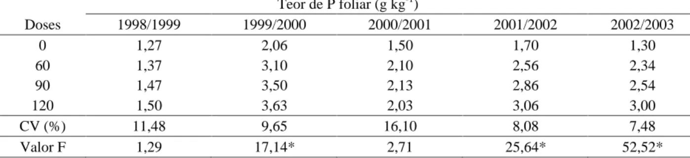 Figura 3  Teor de P foliar em função de doses de P 2 O 5  nos 5 anos de cultivos sucessivos Uberlândia/MG, 2003.