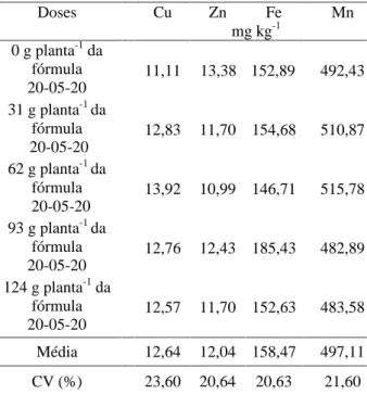 Tabela 1   Influência das doses da fórmula comercial 20- 20-05-20 (N   P   K) em g planta -1  sobre os teores foliares de