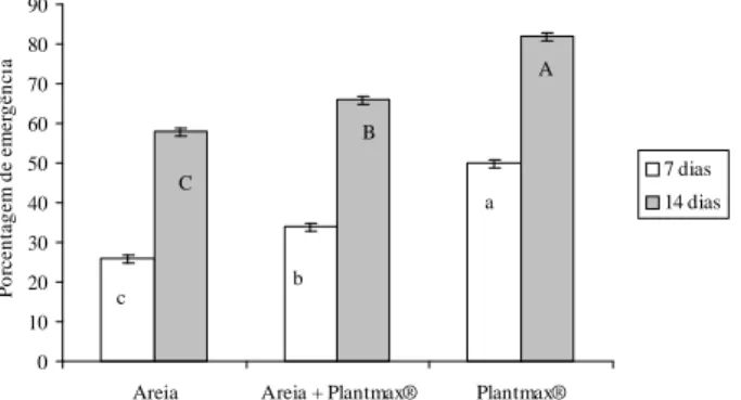 Figura  1   Evolução  da  emergência  de  sementes  de ingazeiro em diferentes substratos
