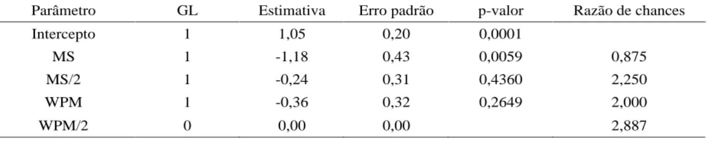 Tabela 2   Análise da  Deviance  para o efeito do meio nutritivo na germinação de sementes de ingazeiro