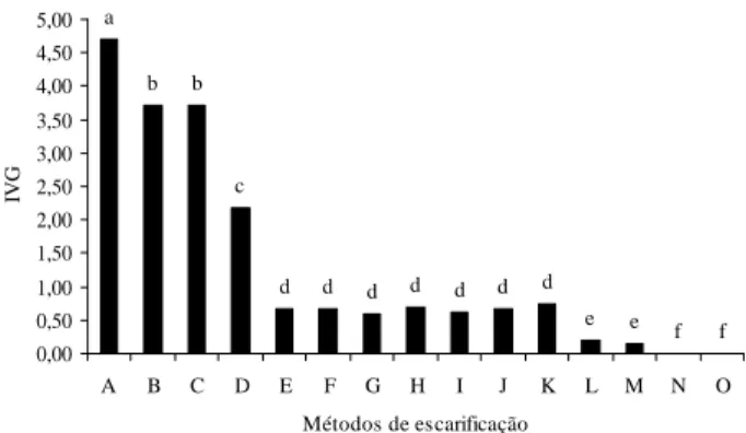 Figura 1   Porcentagem total de germinação de sementes submetidas  a  diferentes  métodos  de  superação  de dormência