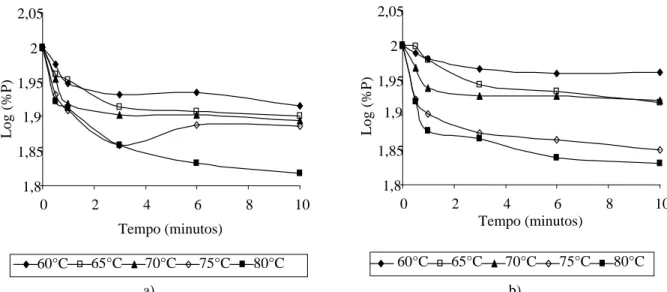 Figura 2   Inativação térmica da POD de polpa de abacate (Variedade Choquete) a 60, 65, 70, 75 e 80 ºC