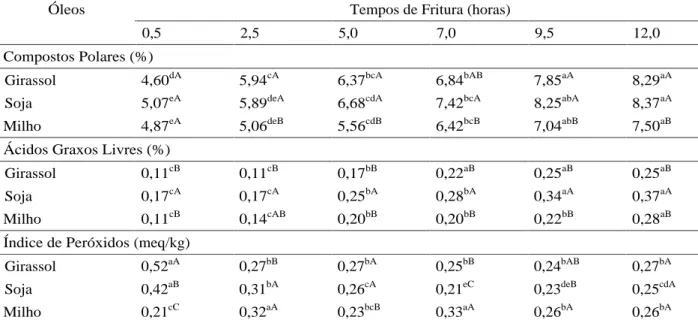 Tabela 2   Médias de Compostos Polares, Ácidos Graxos Livres e Índice de Peróxidos para cada combinação de Óleos e Tempos de Fritura.