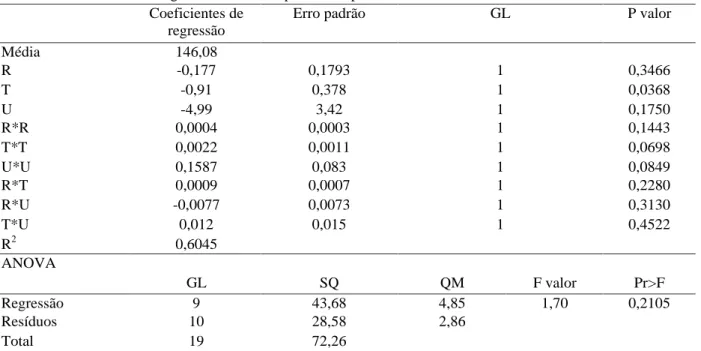 Figura  3   Efeito  da  temperatura  sobre  o  componente  b*  das  farinhas  extrusadas,  sob  condições  de  umidade  da matéria-prima de 15% e rotação da rosca de 204 rpm.