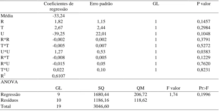 Tabela 6   Coeficientes de regressão e ANOVA, para o pico de viscosidade das farinhas extrusadas