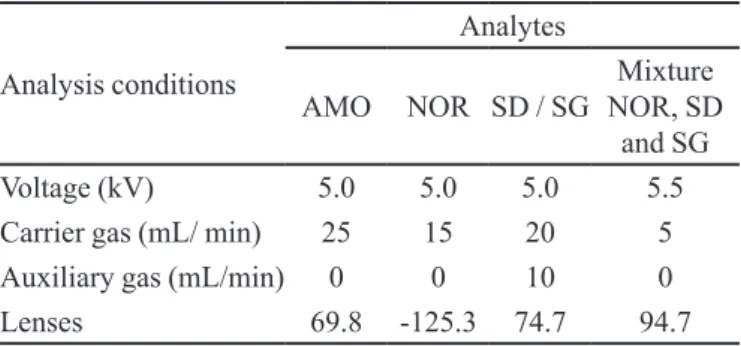 Table I shows the analysis conditions for the mass  spectrometer (MS-ESI).