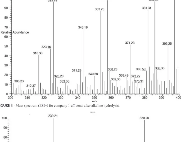 FIGURE 4  - Mass spectrum (ESI+) of a mixture of NOR, SD and SG reference materials at 500 µg/L.
