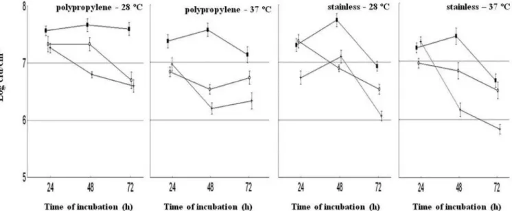 FIGURE 1  -  Adhesion of S. aureus S3 to polypropylene and stainless steel surfaces as affected by different experimental conditions  (■: BHI; ◊: BHI-Glucose; +: BHI-NaCl) over 72 h of incubation.