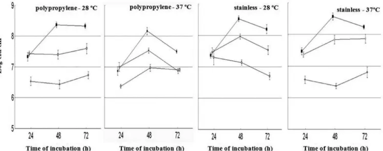 FIGURE 2  - Adhesion of  S. aureus S28 to polypropylene and stainless steel surfaces as affected by different experimental conditions  (■: BHI; ◊: BHI-Glucose; +: BHI-NaCl) over 72 h of incubation.