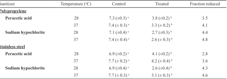 FIGURE 4  - Detachment of S. aureus S3 of polypropylene surfaces as affected by different experimental conditions (■: BHI; 