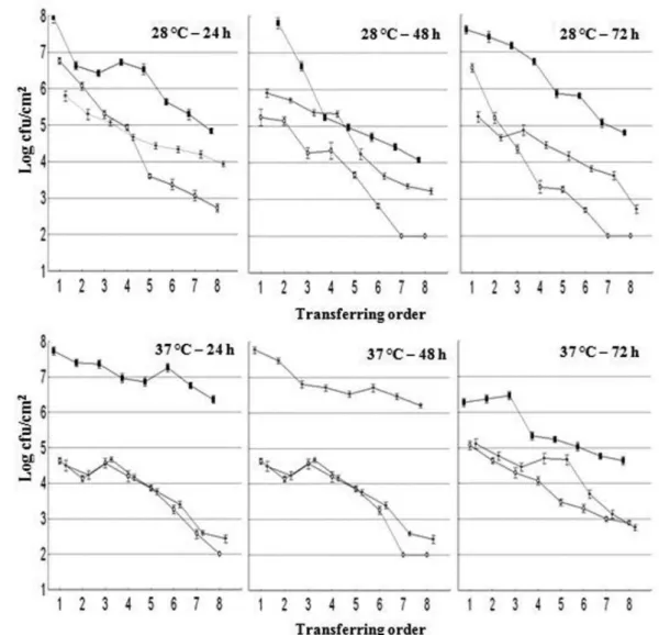 FIGURE 5  - Detachment of S. aureus S3 of stainless steel surfaces as affected by different experimental conditions (■: BHI; 