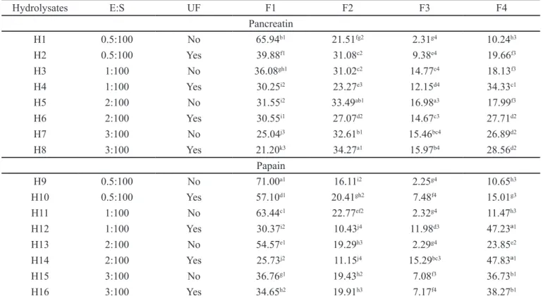 TABLE II  - Peptide and free amino acid contents of chromatographic fractions of whey protein hydrolysates Hydrolysates E:S UF F1 F2 F3 F4 Pancreatin H1 0.5:100 No 65.94 b1 21.51 fg2 2.31 g4 10.24 h3 H2 0.5:100 Yes 39.88 f1 31.08 c2 9.38 e4 19.66 f3 H3 1:1
