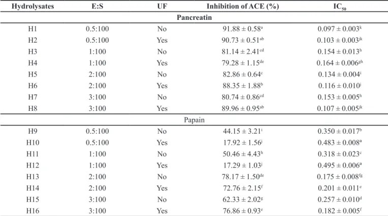 TABLE III  - ACE-inhibitory activity of hydrolysates from WPC