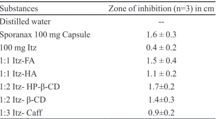TABLE VI  - In vitro anti fungal activity of different complexes  by cup-plate method