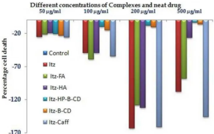 Figure 10. Itz as a pure drug was found to have some cyto- cyto-toxic effect. At the lowest concentration (50 µg/mL) relative  difference of cell death was not distinguishable from each  other, although none of them interfered with cell growth