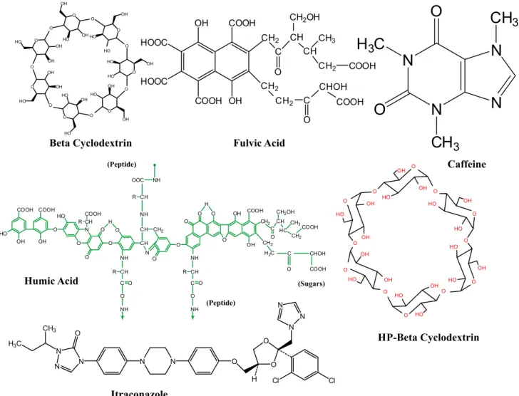 FIGURE 1-  Molecular structure of itraconazole and different complexing agents (β- cyclodextrin, HP-β-cyclodextrin, caffeine,  fulvic acid and humic acid)
