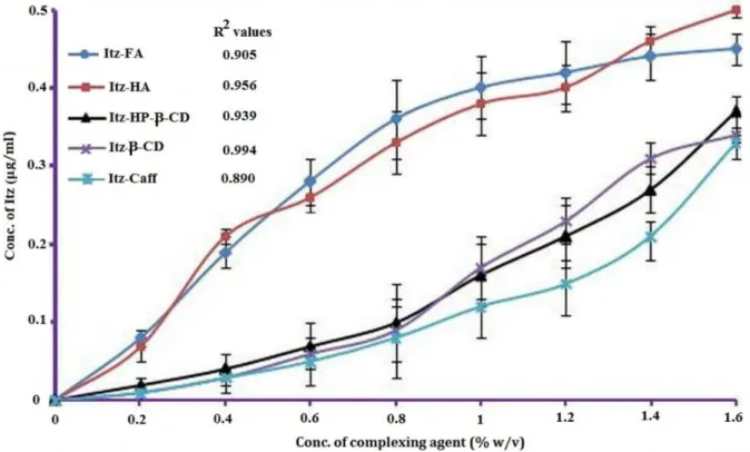 FIGURE 2-  Phase solubility studies of Itraconazole at room temperature (25 °C). Curve itting line appears to be divided into two  groups.