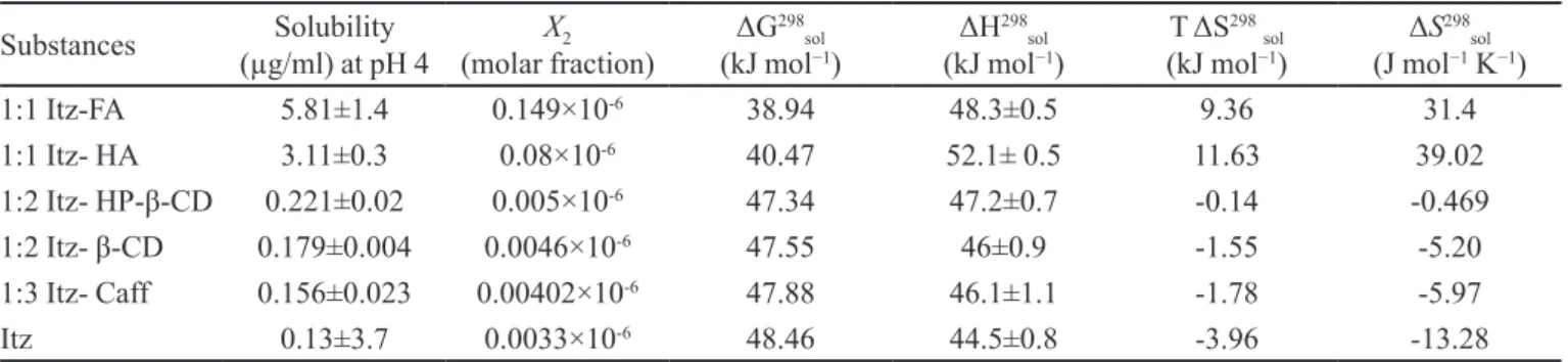 TABLE I  - Saturation solubility of complexes at vaginal pH 4 Substances Solubility  (µg/ml) at pH 4 X 2 (molar fraction) ΔG 298 sol(kJ mol −1 ) ΔH 298 sol(kJ mol −1 ) T ΔS 298 sol(kJ mol−1 ) ΔS 298 sol(J mol−1  K −1 ) 1:1 Itz-FA 5.81±1.4 0.149×10 -6 38.94
