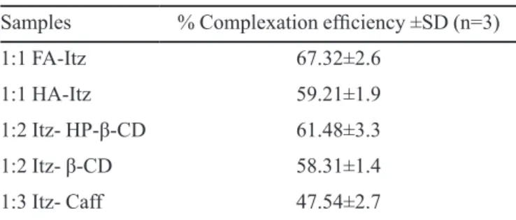 TABLE III  - Complexation eficiencies of different complexes Samples % Complexation eficiency ±SD (n=3)