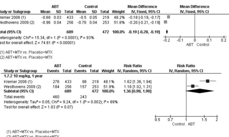 FIGURE 4  -  Meta-analyses of HAQ variation (top) and HAQ improvement ≥ 0.3 (bottom). ABT – abatacept; MTX – methotrexate