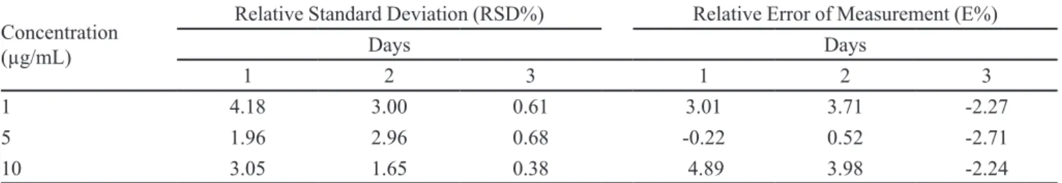 TABLE I  - Accuracy, repeatability, and intermediate precision of the HPLC method for determining the concentration of CP in  organic solutions (n=3)