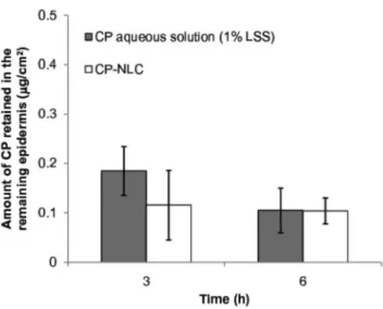 FIGURE 4  - In vitro clobetasol penetration in the viable  epidermis plus dermis of the porcine ear skin after 3 and 6 hours  of experimentation.