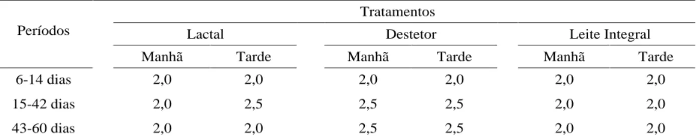 Tabela 1   Tipos de sucedâneos, quantidade diária (litros/bezerro) e períodos de fornecimento, conforme os diferentes tratamentos.