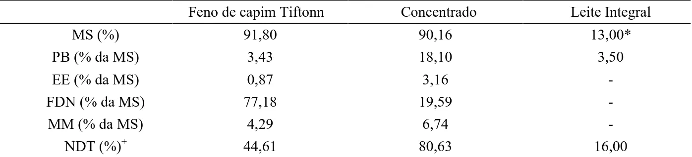 Tabela 3   Composição bromatológica do feno de capim-Tifton 85, do concentrado e do leite integral fornecido para os bezerros durante o período de aleitamento.