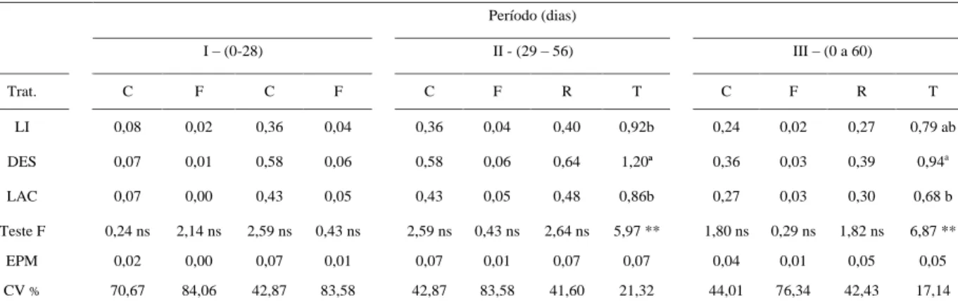 Tabela 5   Médias de consumo de matéria seca, em kg/bezerro/dia, dos bezerros dos diferentes tratamentos e períodos experimentais, valores de F, erro padrão da média (EPM) e coeficientes de variação (CV)