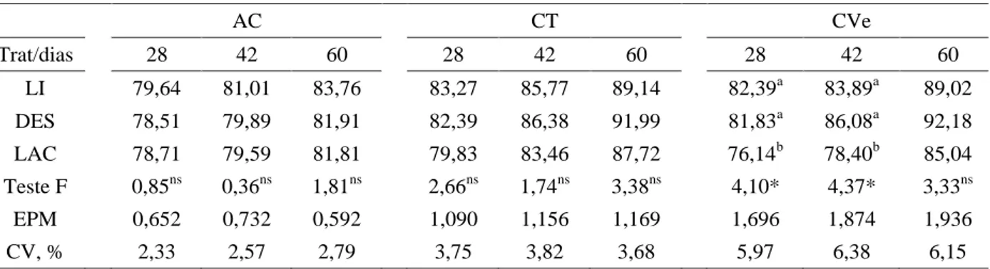 Tabela 6   Médias da altura na cernelha (AC), da circunferência torácica (CT) e da circunferência ventral (CVe), dados em cm, dos bezerros dos diferentes tratamentos, valores do Teste F, Erro padrão da média (EPM) e coeficientes de variação (CV)