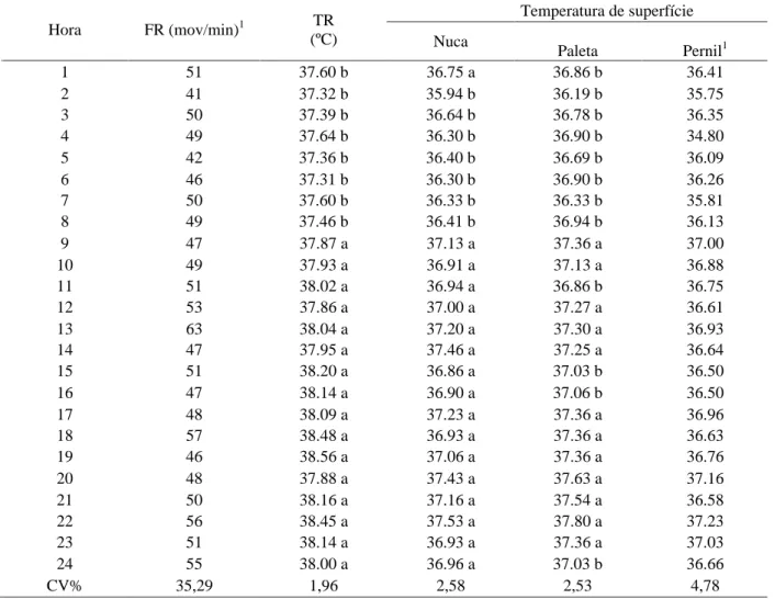 Tabela 1   Resultado dos parâmetros fisiológicos nas primeiras 24 horas de vida dos leitões