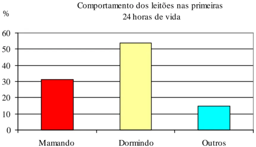 Figura 1   Comportamento dos leitões nas primeiras 24 horas de vida.