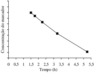Figura 1   Proposta de tempos de coleta de líquido ruminal para determinação de marcadores da cinética da fase fluida.