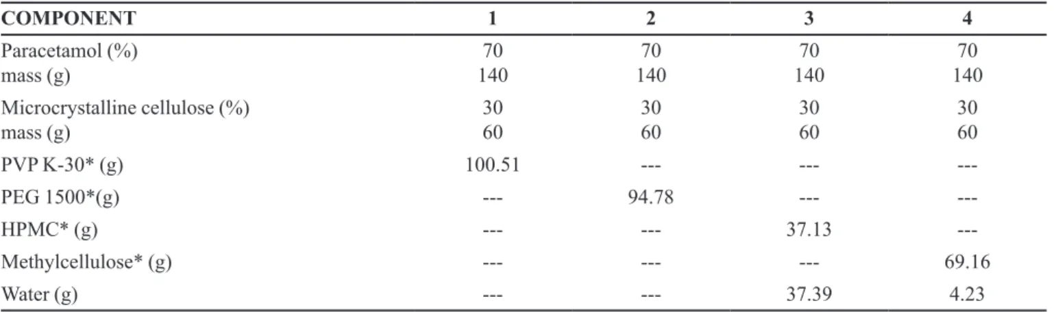 TABLE I  - Qualitative and quantitative composition of the pellet formulations produced