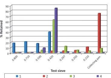 FIGURE 2  - Granulometric analysis of pellets 1 (PVP K30), 3 (HPMC) and 4 (MC) before and after the friability test.