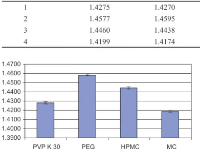 FIGURE 3  - Graphic representation of the true density values  obtained for formulations 1 (PVP K30), 2 (PEG), 3 (HPMC) and  4 (MC)