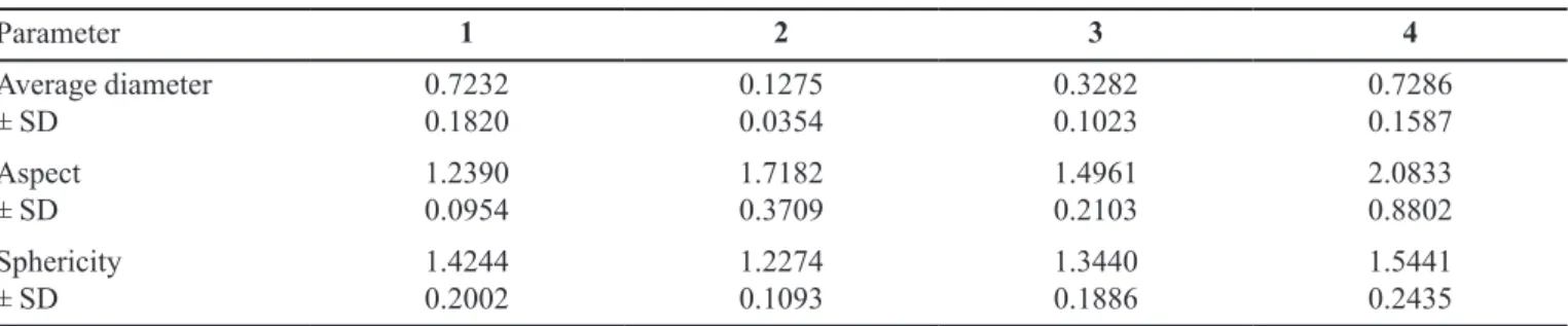 TABLE III  - Values for average diameter, aspect and sphericity obtained after editing images using the Image Pro Plus ®  software  program, for the formulations containing PVP (1), PEG (2), HPMC (3) and MC (4)