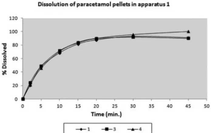 FIGURE 5  - Dissolution proiles obtained in apparatus 1 (basket)  for formulations 1, 3 and 4