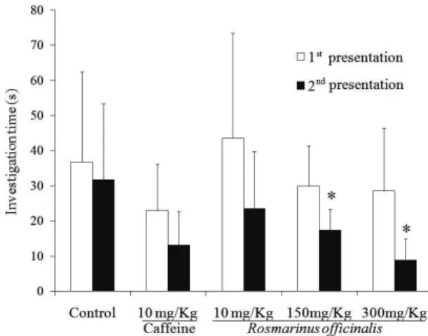 Figure 3 presents the results for the effects of oral  administration of ROHE (10, 150 and 300 mg/kg) and  caffeine (10 mg/kg) on the consolidation process of mice  evaluated in the step-down inhibitory avoidance task for  long-term memory.